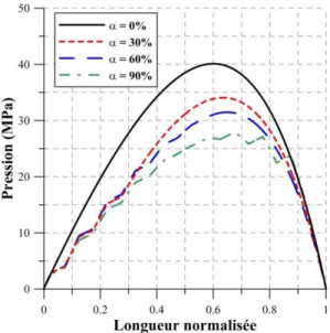 Figure 2.26. Influence du taux de texturation α  sur la distribution de pression, pour K = 0,5