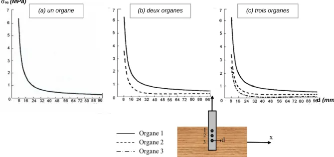 Figure A.20 :  Evolution de la contrainte perpendiculaire au fil selon l’axe x 