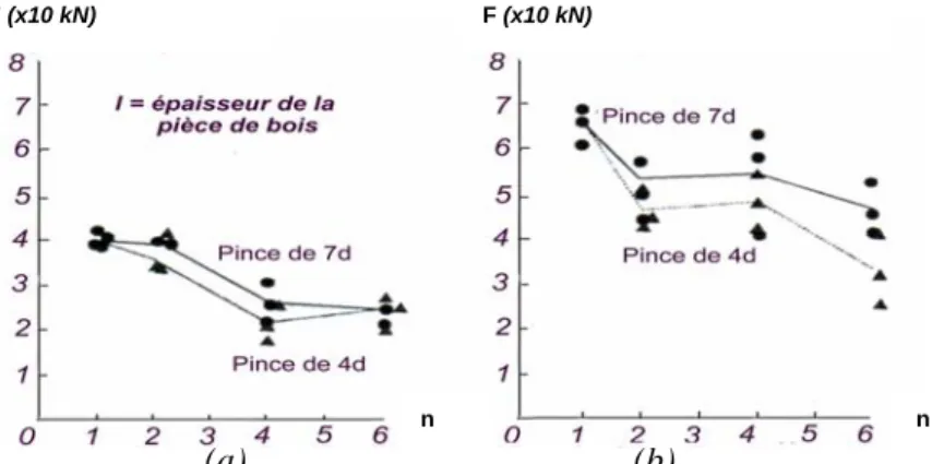 Figure A.22 :  Variation de la charge à la rupture par boulon pour des assemblages bois métal en  double cisaillement sollicités en traction [YAS 87] : (a) l/d = 4, (b) l/d=6 