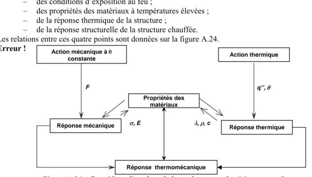 Figure A.24 :  Procédure d’analyse de la performance de résistance au feu  