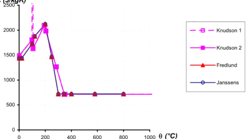 Figure A.28 :  Evolution de la chaleur spécifique  en fonction de la température (résineux 12%) 