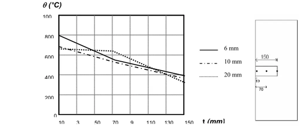 Figure A.41 :  Évolution de la température des plaques métalliques en fonction de l’épaisseur de la  plaque : t = 90min, t e  = 150 mm, t v = 0 mm 