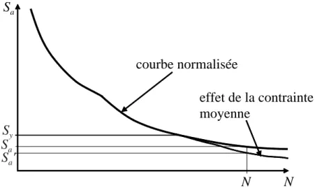 Fig. 2.9 — Ajustement de la courbe de fatigue pour la prise en compte de l’eﬀet maximum de la contrainte moyenne.