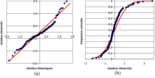 Fig. 4.8 — Test de normalité des résidus de variance homogène (données à température ambiante) : (a) droite de Henry ; (b) fonction de répartition empirique.