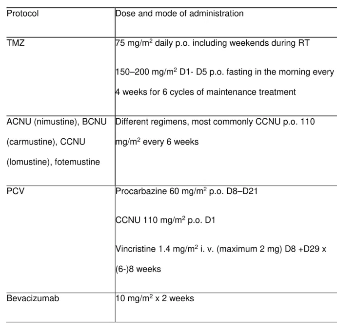 Table 2 - Chemotherapy protocols in malignant gliomas 