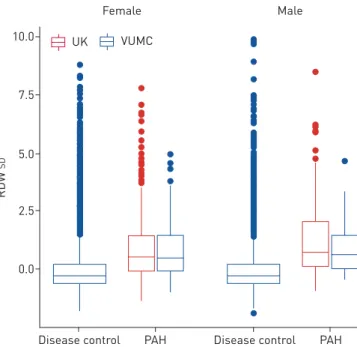FIGURE 1 Boxplot of red cell distribution width (RDW) levels in the merged cohort of pulmonary arterial hypertension (PAH) cases (n=642) and the disease control cohort (n=15 889)