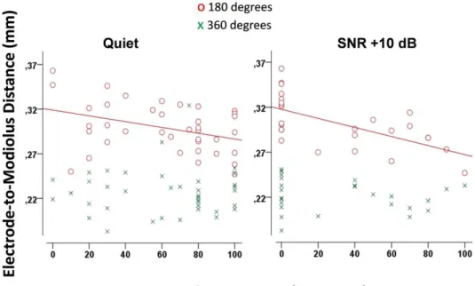 Figure 4: Correlations between the electrode array position and the speech perception scores  466 