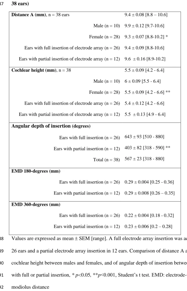 Table 2: Cochlea measurement and electrode array placement on CT scan (19 patients,  486  38 ears) 487  Distance A (mm), n = 38 ears  Male (n = 10)  Female (n = 28)  Ears with full insertion of electrode array (n = 26)  Ears with partial insertion of elect
