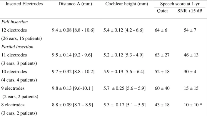 Table 3: number of inserted electrodes, cochlear measurements and speech perception  493 