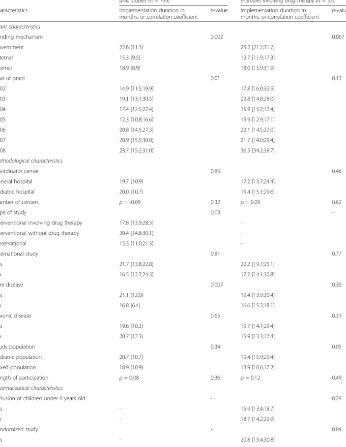 Table 2 Bivariate analyses of factors associated with the duration of the study implementation: a- all included studies (n = 139), b- restricted to studies involving drug therapy (n = 35)