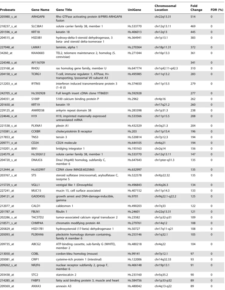 Table 2. List of the 100 genes with the highest fold change in TE samples in comparison to day 3 embryos.