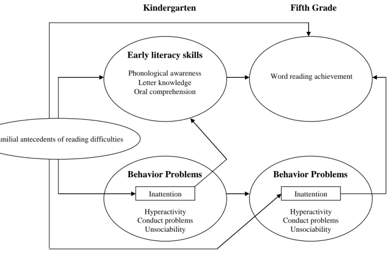 Figure 1. General model for analysis: Relations among emergent literacy skills, familial  antecedents of reading difficulties, behavioral problems, and word reading