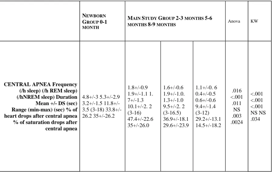 TABLE 3: Cardio-respiratory Characteristics of studied infants  