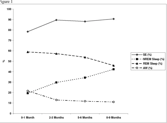 Figure 1 Figure 2: Maturation of total arousals, cortical arousals, subcortical activations  during total sleep time from 0-1 month to 8-9 months of age