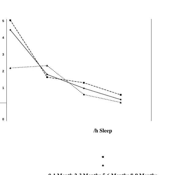 Figure 4: Maturation of subcortical activations from 0-1 month to 8-9 months of age in  total sleep, REM sleep and NREM sleep