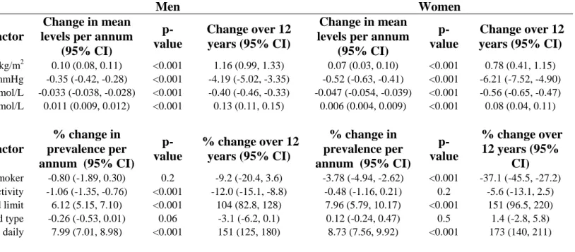 Table 2. Age-adjusted population-averaged time-trends in coronary risk factors among men and women over 12 years from 1985-8 (baseline) to  1997-9 (phase 5) 