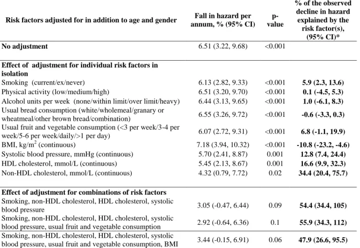 Table 3. Fall in hazard of a first MI per annum among all participants and percentage of this fall explained by risk factor time-trends  