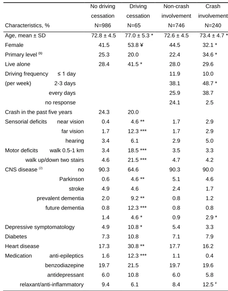 Table 1. Characteristics of Study Subjects by Driving Cessation and Self-Reported  Crashes