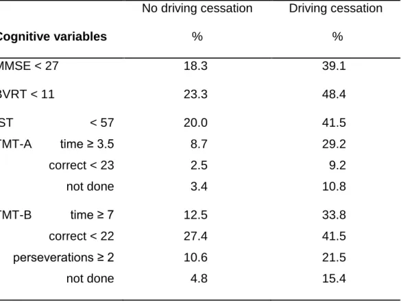 Table 2. Cognitive Variables: Thresholds Significantly Associated 