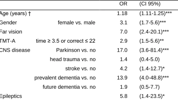 Table 3. Factors associated with Driving Cessation: multivariate model, N=1051  Drivers in the Last 5 Years 