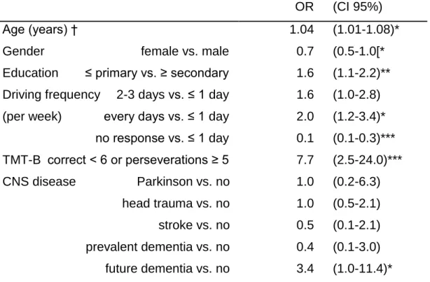 Table 4. Factors associated with Self-Reported Crashes: multivariate model, N=986  Current Drivers 