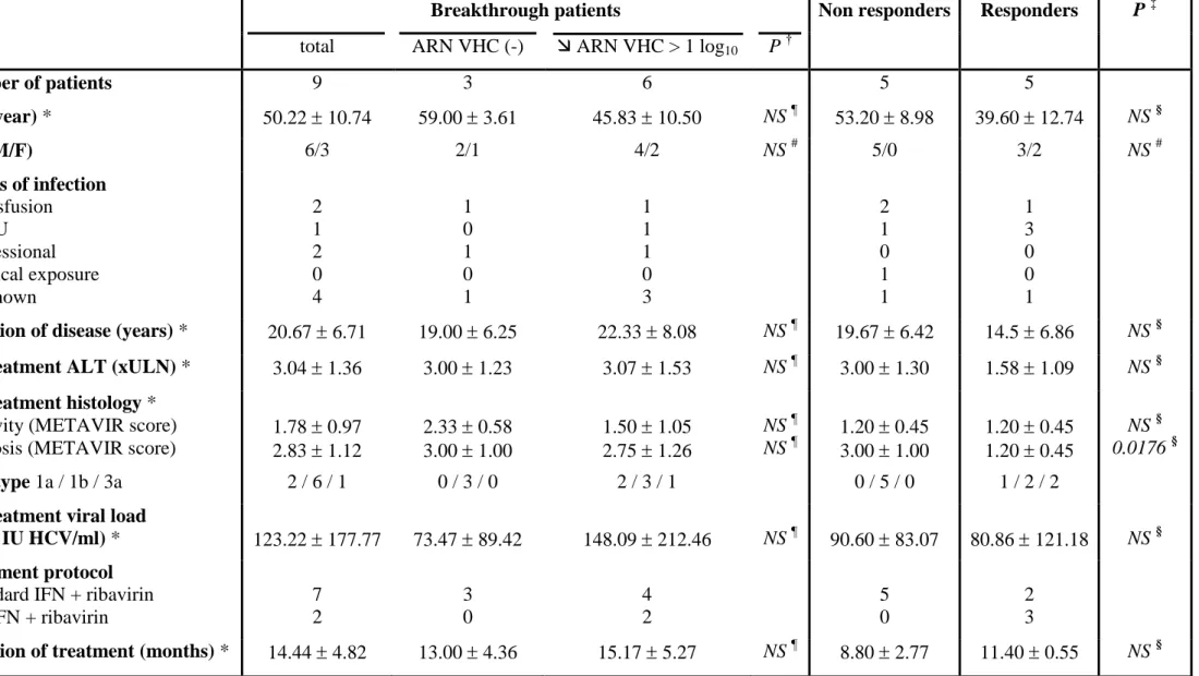 Table I: Clinical and virological characteristics of the patients prior to therapy. 