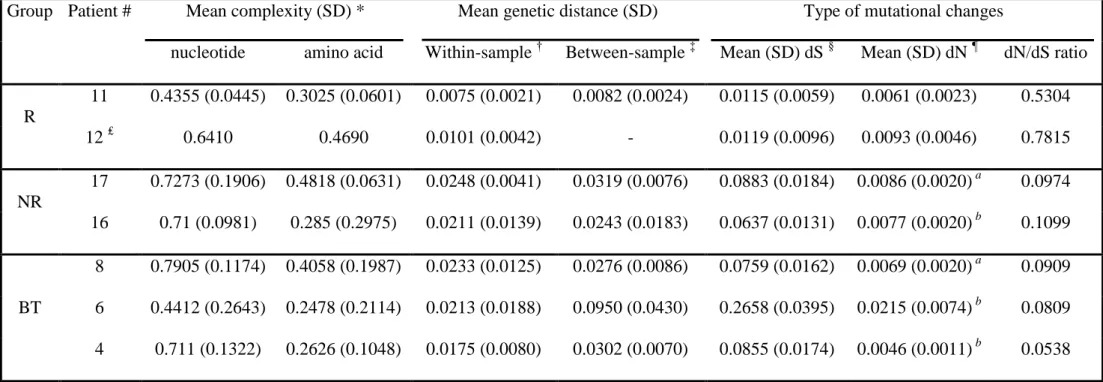 Table III: Analysis of PePHD and flanking regions quasispecies in genotype 1b-infected patients