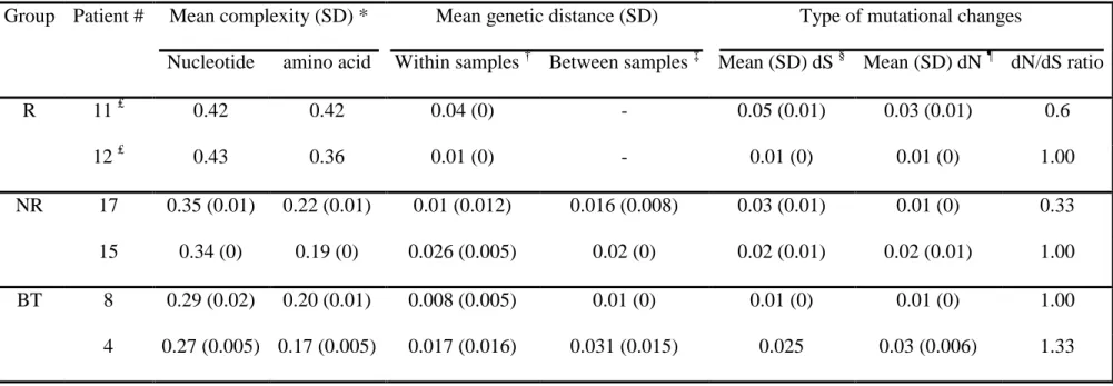 Table IV: Analysis of core region quasispecies in genotype 1b-infected patients. 