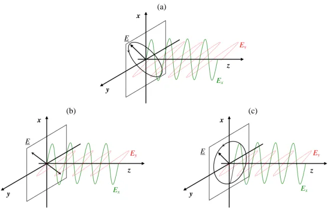 Figure 1.5 Schématisation de la polarisation de la lumière  (a) Polarisation elliptique ; (b) Polarisation rectiligne ; (c) Polarisation circulaire 