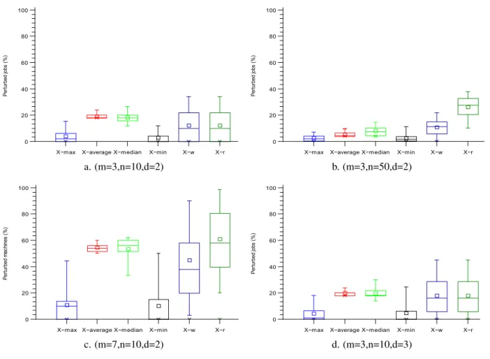 graphic b.), P J mean values of X max and X min are respectively equal to 1.12% and 1.01% with a standard deviation that are respectively equal to 1.75% and 1.83%