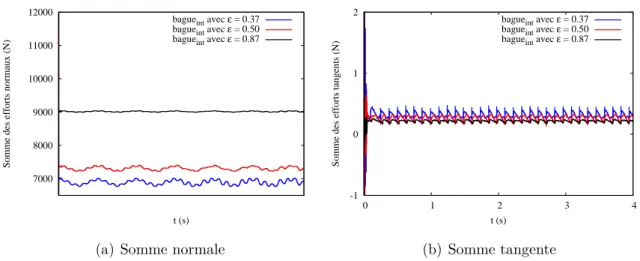 Figure 3.9 – Indicateurs (a) de chargement et (b) de frottement, évalués par bague au cours du temps pour F r = 6000 N et ω = 100 tr/min