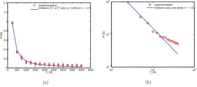 Figure 2.18 – Résistance électrique d’un roulement statique en fonction du chargement, en (a) Echelle linéaire (b) Echelle logarithmique