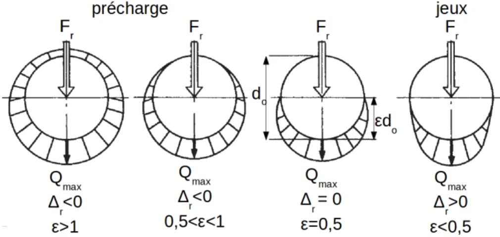 Figure 3.2 – Répartition théorique de la charge radiale dans un roulement