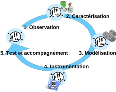 Figure 1 : Démarche générale de la méthodologie de recherche 