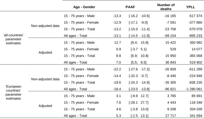 Table 4  PAAF, number of deaths and YPLL attributable to alcohol, calculated using the all-cause  mortality approach 
