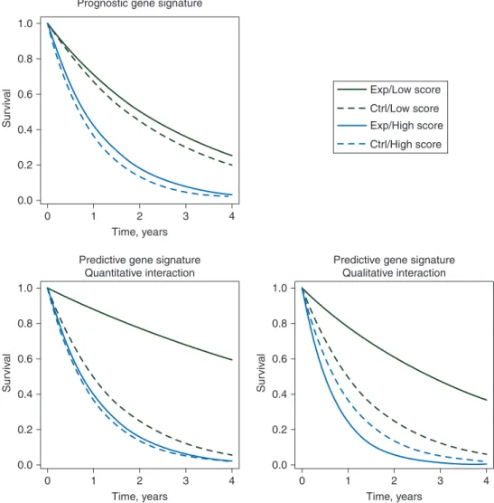 Figure 1. Example of survival curves in experimental (Exp) versus control (Ctrl) arms for patients with a high gene signature score (High score) versus patients with a low gene signature score (Low score) in the case of a prognostic gene signature (top lef