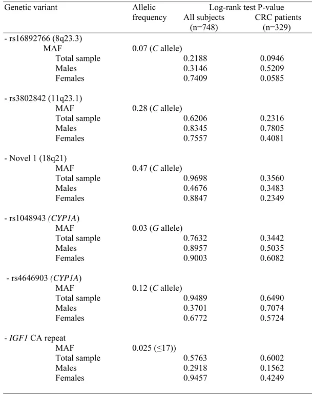 Table 2 Allelic frequency of genetic variants and assessment of the associated  colorectal risk by the log-rank test  