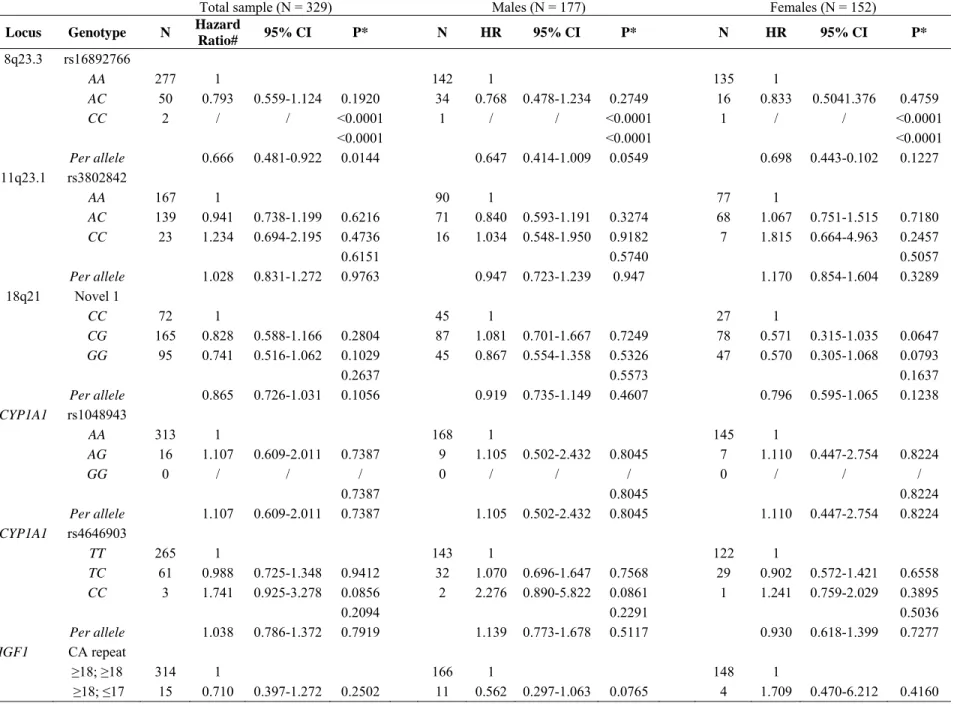 Table 4 Evaluation in 329 MMR mutation carriers with CRC of the risk associated with 8q23.3, 11q23.1, 18q21, CYP1A1 and IGF1 variants  Total sample (N = 329) Males (N = 177) Females (N = 152)