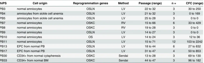 Table 1. Cell ’ s origin, reprogrammation method, characterization and hematopoietic analysis of iPS.