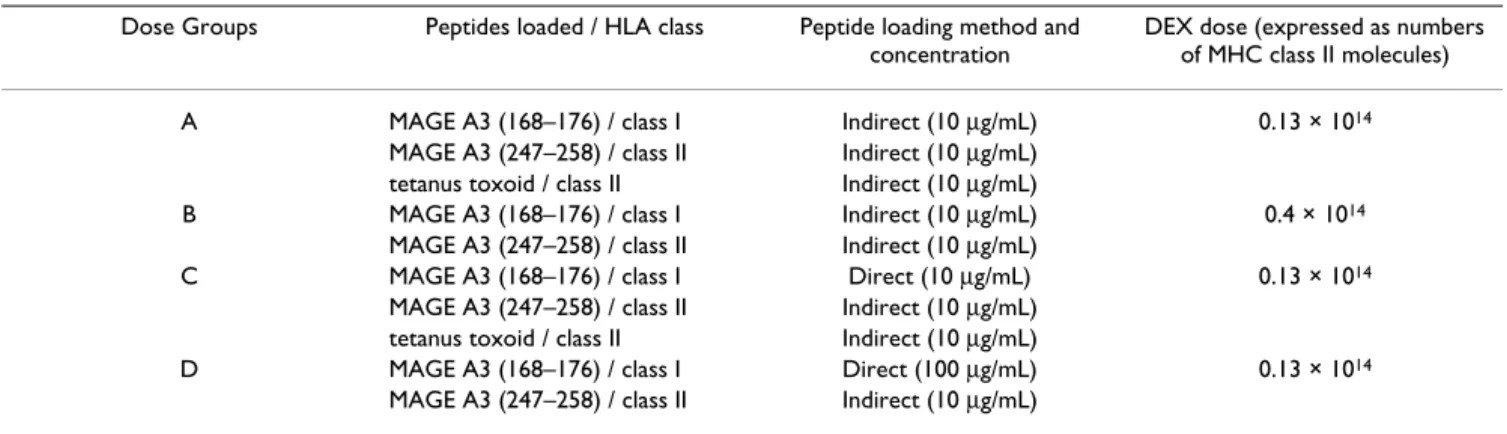 Table 1: Formulation of Product