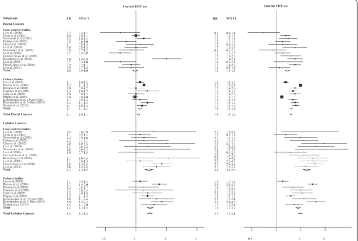 Figure 1 Relative risks of invasive ductal and lobular breast cancer associated with menopausal hormone therapy in 22 observational studies