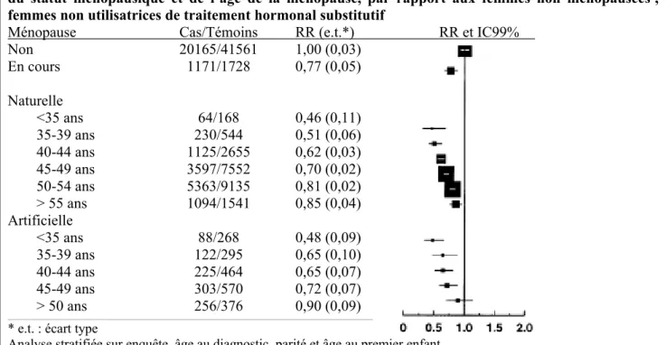 Figure 1 : Risque relatif (RR) de cancer du sein et intervalle de confiance à 99% (IC99%) en fonction  du statut ménopausique et de l’âge de la ménopause, par rapport aux femmes non ménopausées ;  femmes non utilisatrices de traitement hormonal substitutif