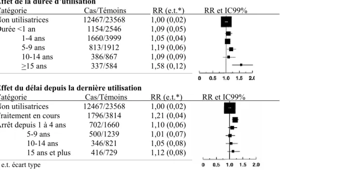 Figure 3 : Risque relatif (RR) de cancer du sein et intervalle de confiance à 99% (IC99%) en fonction  de la durée d’utilisation du traitement et du délai depuis la dernière utilisation par rapport aux non  utilisatrices de traitement substitutif