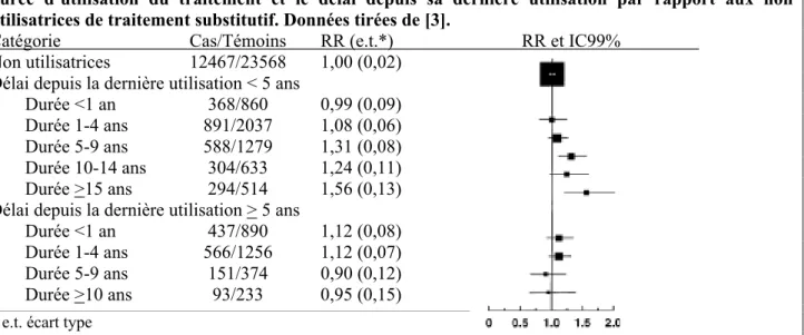 Figure 4 : Risque relatif  (RR) de cancer du sein et intervalle de confiance à 99% (IC99%) selon la  durée d’utilisation du traitement et le délai depuis sa dernière utilisation par rapport aux non  utilisatrices de traitement substitutif