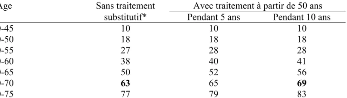 Tableau 1. Nombre de cancers du sein attendus dans une population de 1 000 femmes suivies depuis la  naissance en fonction de l’âge, d’après [3]