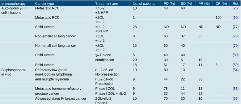 Table 1. Selection of clinical trials assessing safety and efficacy of ɣδ T cell infusions and their  stimulatory factors