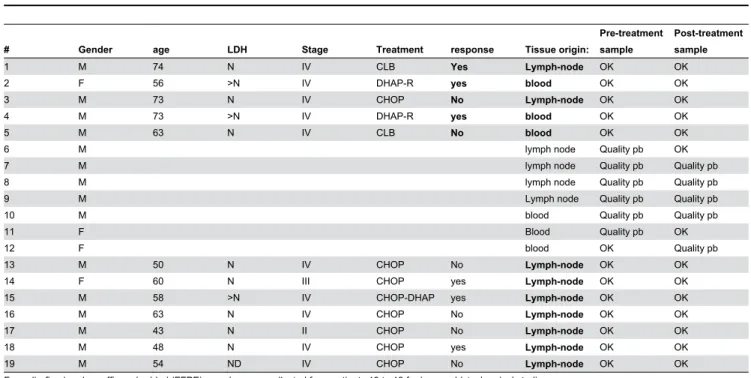 Table 1. Patient characteristics; Tissue samples were collected from Patients 1 to 12 for microarray analyzes; the quality of one or 2 of the samples was insufficient for patients 6 to 12.