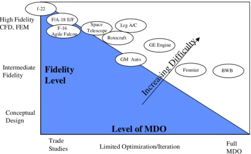 Figure 1.1: Distribution of Design Process Fidelity and Level of MDO [Giesing and Barthelemy, 1998].