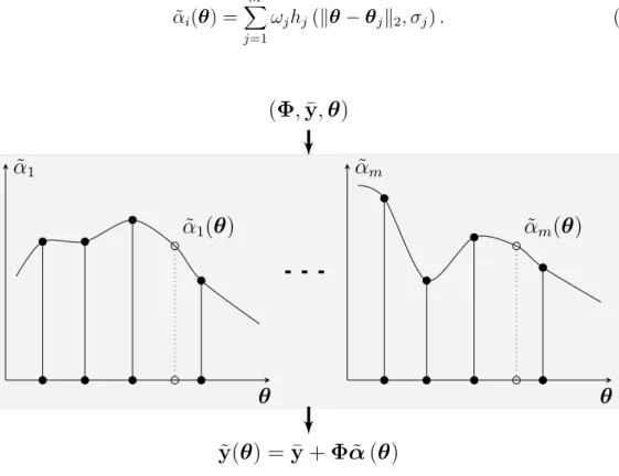 Figure 3.1: Illustration of the approximation procedure of the surrogate model.