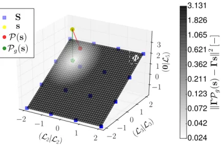 Figure 3.2: Comparison of classical and gappy-projection for an arbitrary snapshot outside the training ensemble of the multi-fidelity POD.